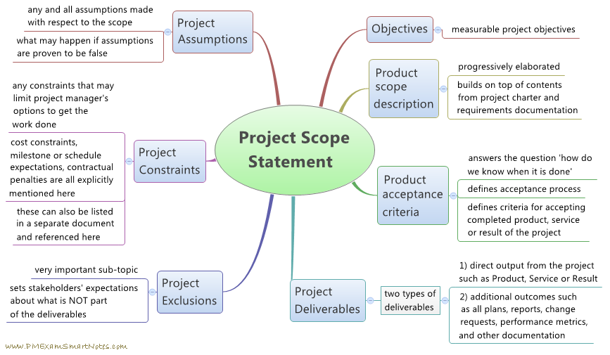 How To Define Scope For Your Project 