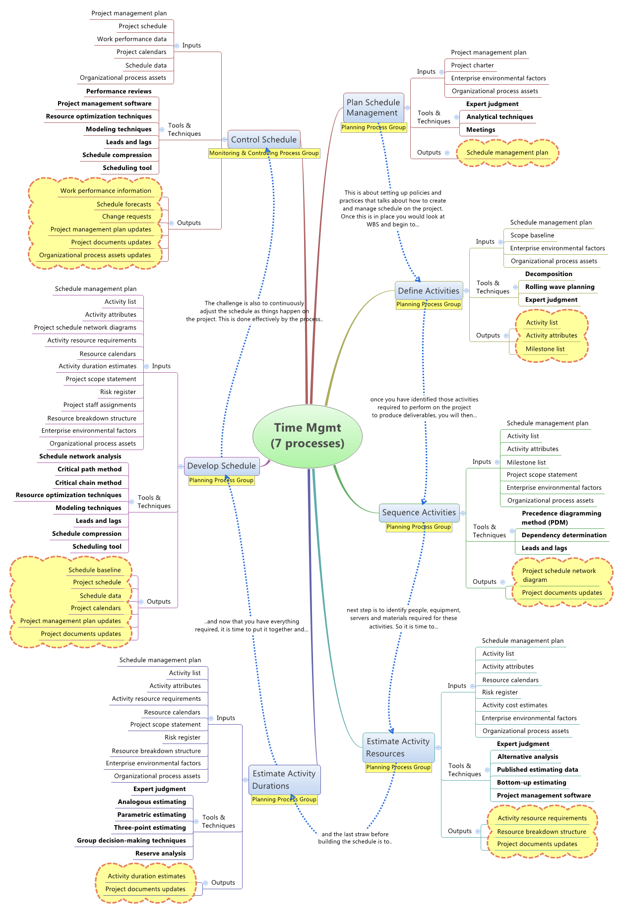 managing-schedule-of-project