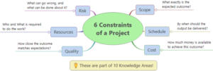 The 6 Project Constraints: What Every Project Manager Should Plan For