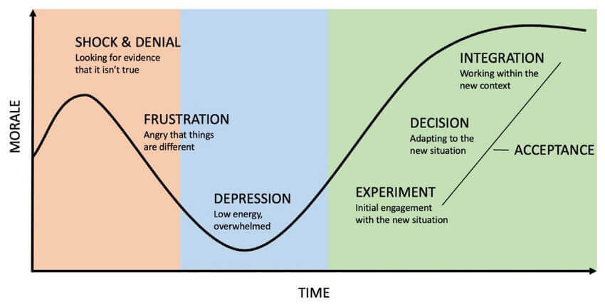 Kuebler Ross model of the emotional impact of change