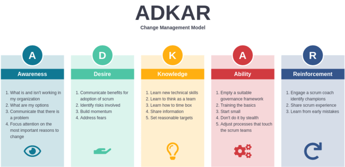 ADKAR change model