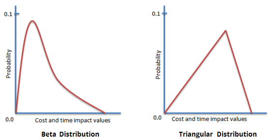 Beta distribution and Triangular distribution