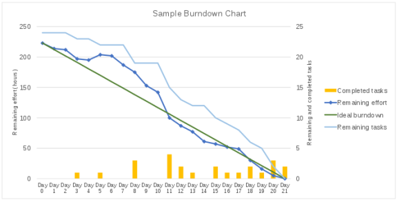 burndown chart