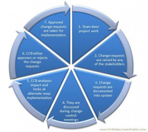 Managing Changes On The Project