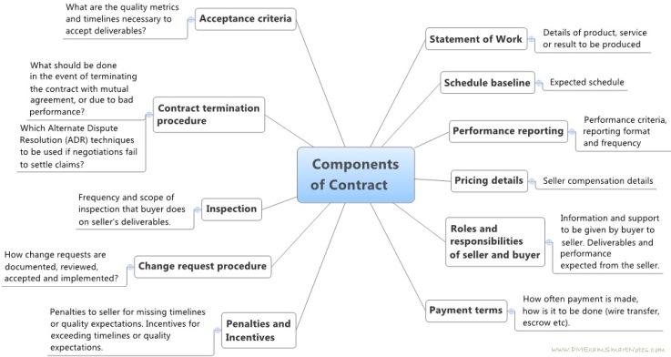 components-of-contract