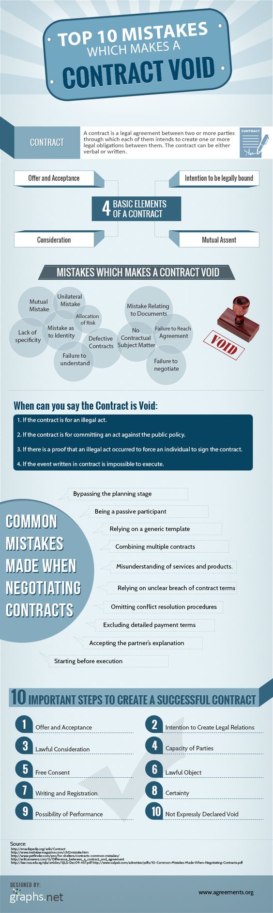 contract management process 10 void contract mistakes