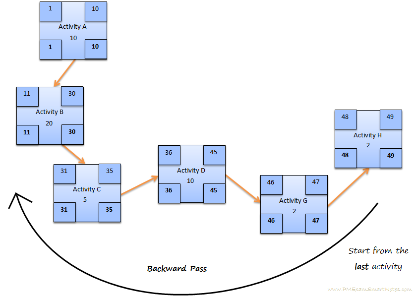 How To Calculate Critical Path Float Early Start Late Start And 