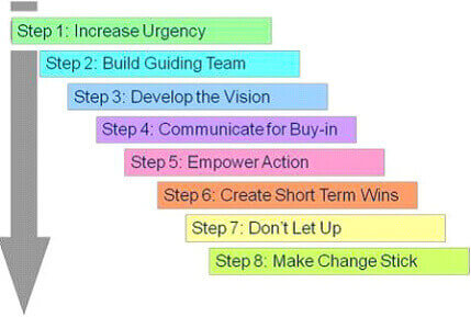 Kotter's 8 step model of change