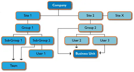 Organizational breakdown structure OBS
