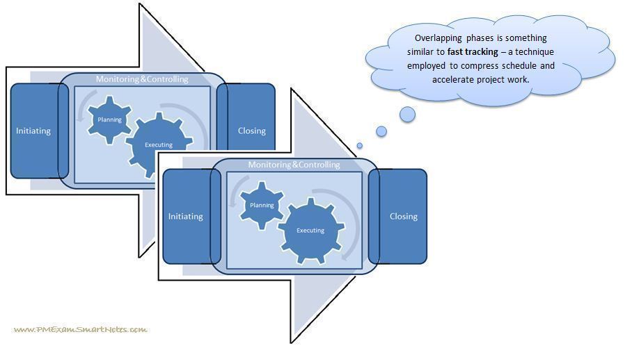 Overlapping phases of a project