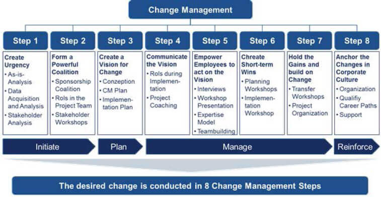 pmi-change-management
