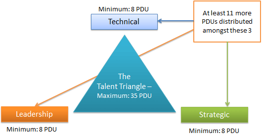 pmi talent triangle pdu distribution