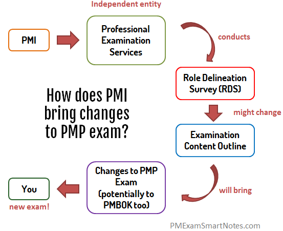 How does PMI make changes to PMP exam 2015