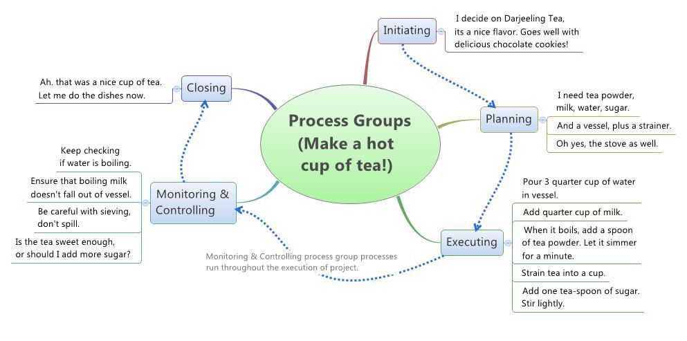 Process groups explained
