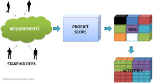 requirements scope wbs activities