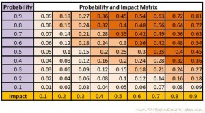 risk probability and impact assessment example