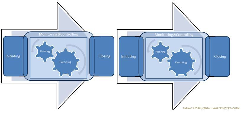 Sequential project phases