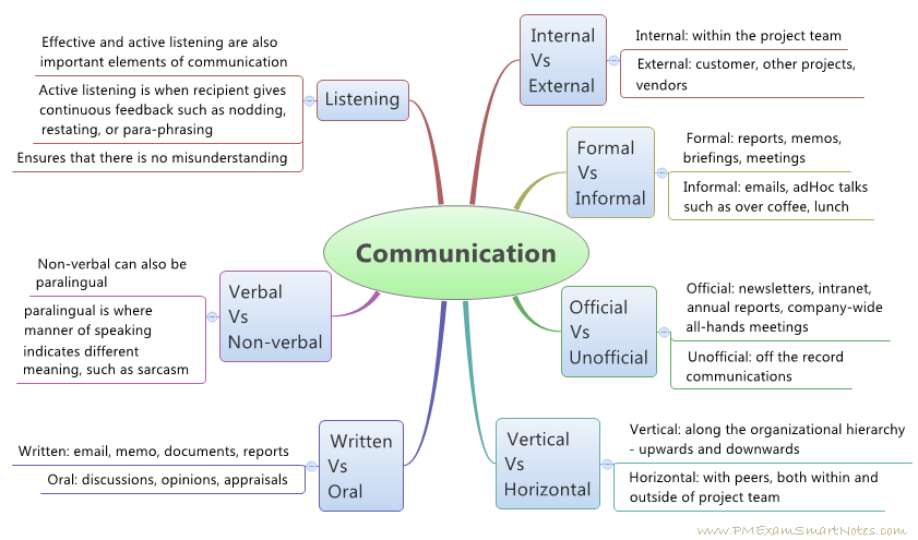 nine elements of communication