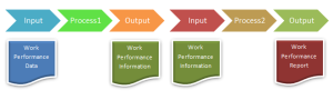 work performance information, work performance data, work performance reports